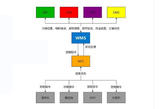 WMS/WCS倉儲控製管理係統